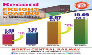 उत्तर मध्य रेलवे ने माल लदान में दर्ज की 21 फीसदी की वृद्धि